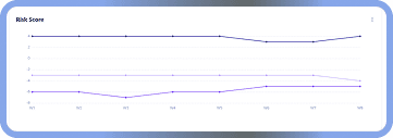 Risk Score Line Chart