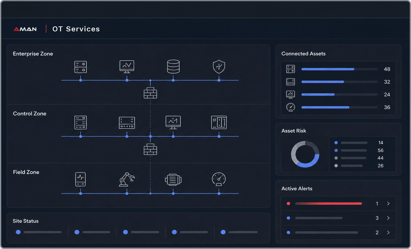 Industrial OT monitoring view with an asset topology map and an asset risk detail panel