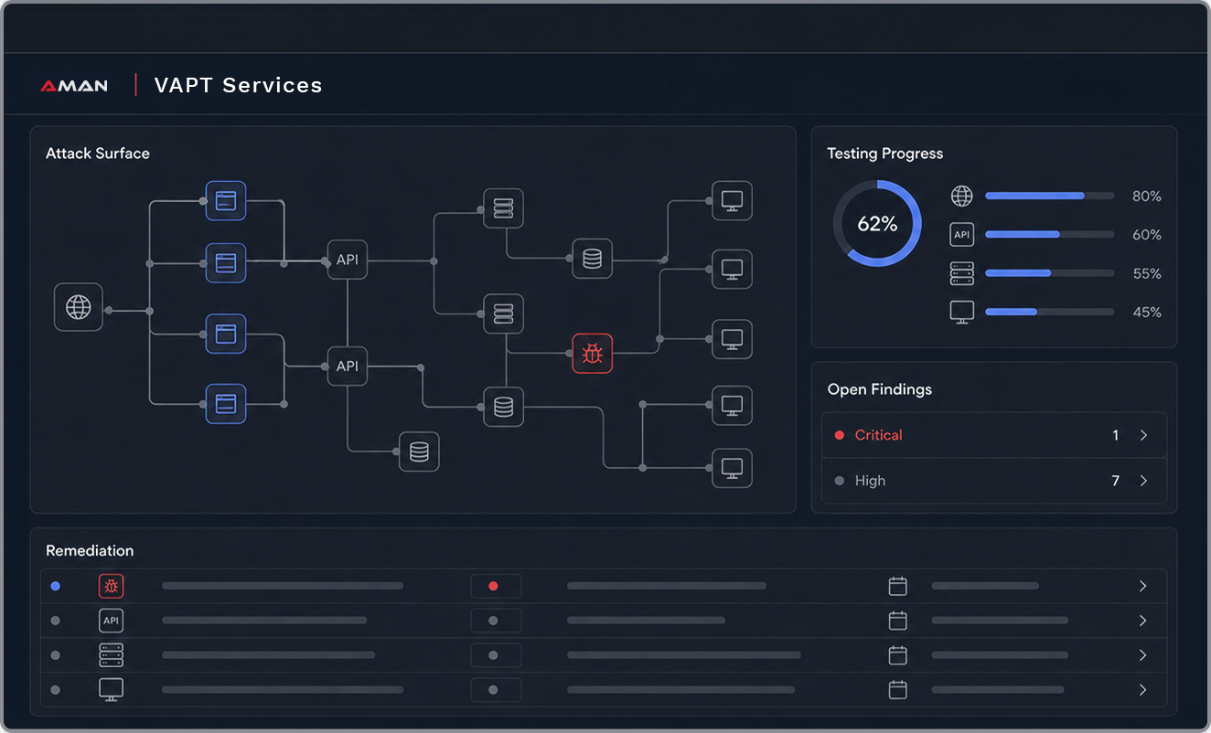 Penetration testing engagement console listing findings by severity, asset and tester