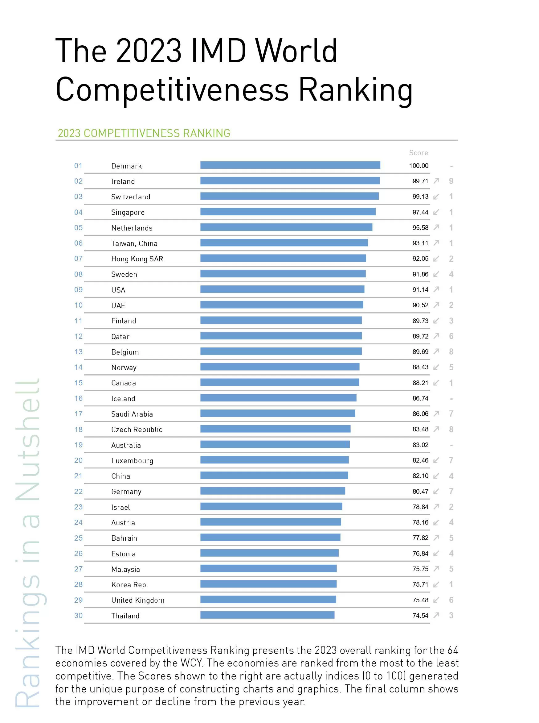 IMD World Competitiveness Rankings 2023