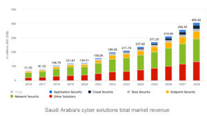 Saudi Arabia's cyber solutions total market revenue