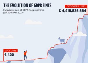 GDPR Penalties 2018-2023