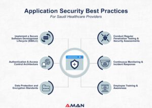 CORE Application Security Best Practices